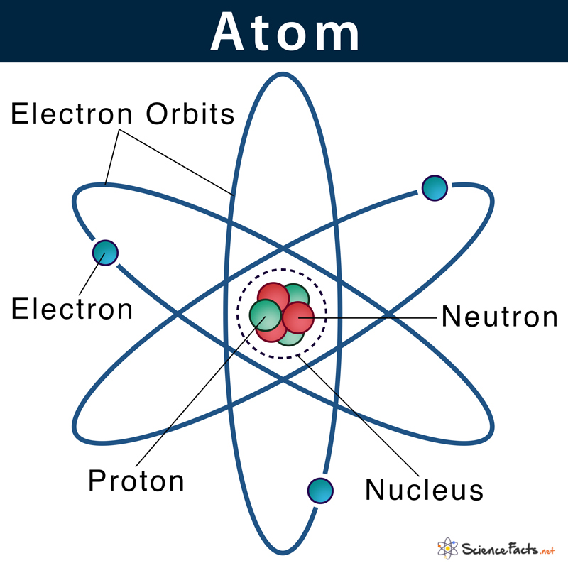 atoms and molecules - Year 12 - Quizizz