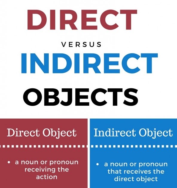 Direct Vs Indirect Objects Grammar Quiz Quizizz