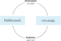 Umowa podmiot-orzeczenie - Klasa 1 - Quiz