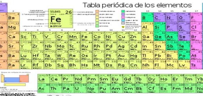 TABLA PERIODICA | Periodic Table - Quizizz