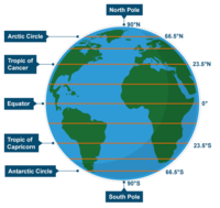 Climates and Biome Test Review