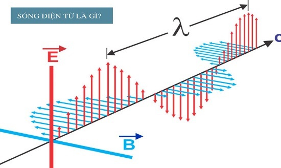 điện trường và điện thế - Lớp 12 - Quizizz