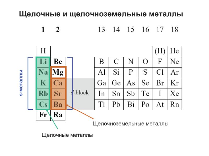 Тест «Щелочные и щелочноземельные металлы» по химии за 9 класс