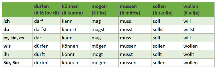 Modale hjelpeverb - Quizizz