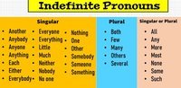 Indefinite Pronouns Flashcards - Quizizz