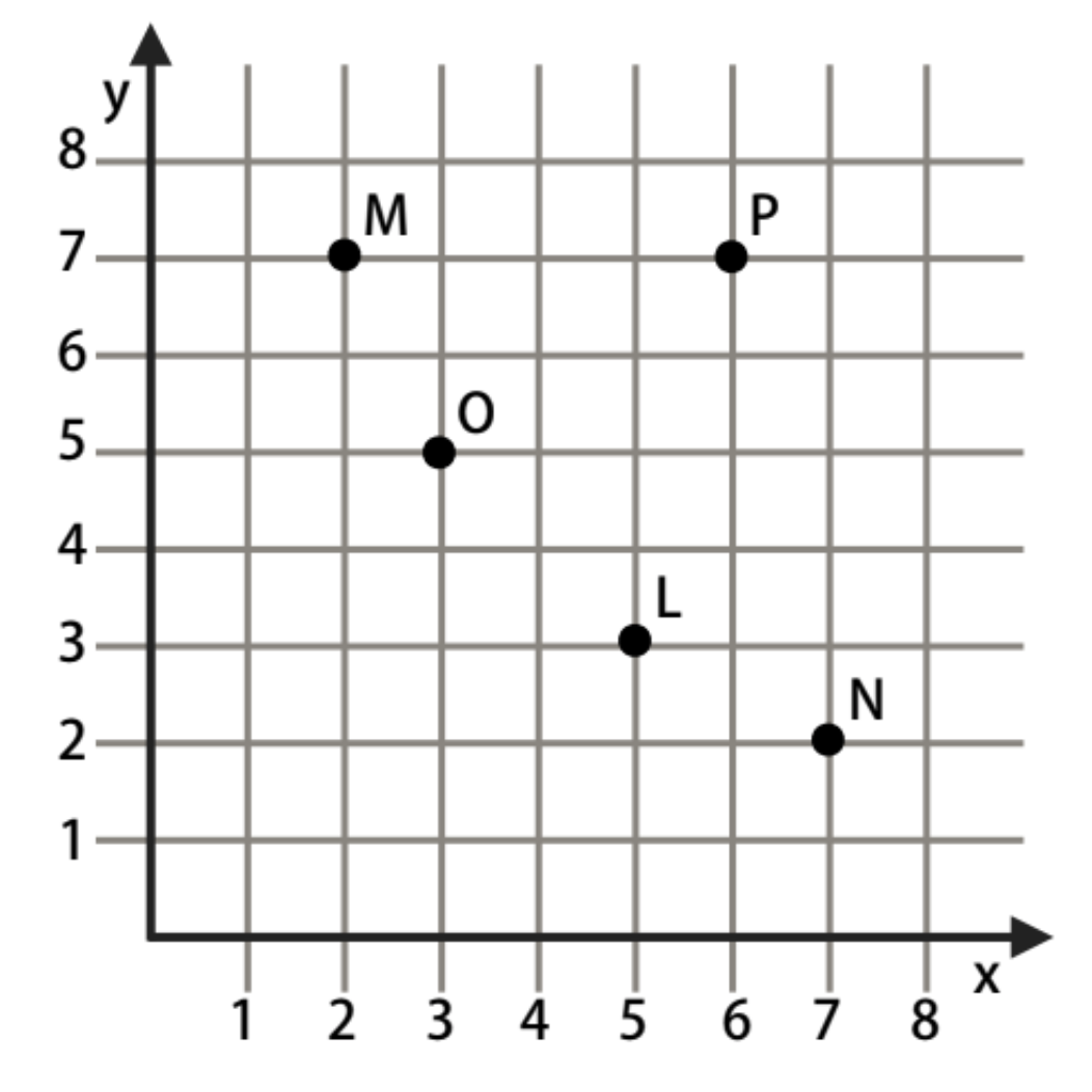 coordinate plane problem solving