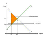 shortage and surplus - Year 11 - Quizizz