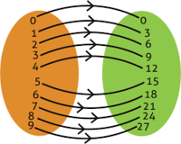 wykres funkcji sinus - Klasa 3 - Quiz