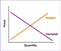 supply and demand curves - Year 10 - Quizizz