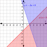 two variable inequalities - Year 8 - Quizizz