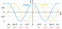 graph sine functions Flashcards - Quizizz