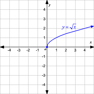 Graphing Square Root Functions 