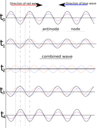 Standing Waves Basics Wave Motion Quiz Quizizz