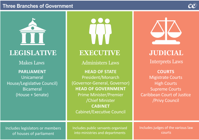 Branches Of Government | 99 Plays | Quizizz