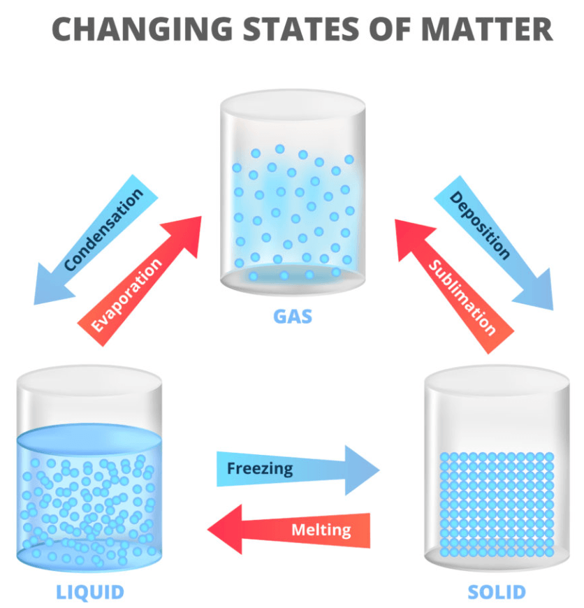 Properties of Matter - Grade 10 - Quizizz