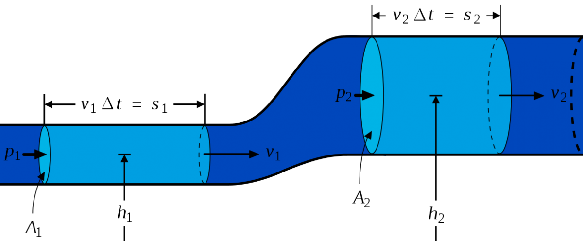 fluids - Grade 12 - Quizizz