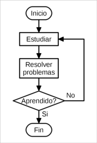 Algoritmos, Diagramas de Flujo y Programación Quiz - Quizizz