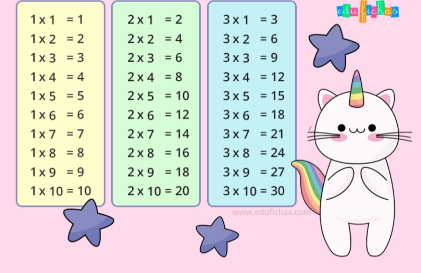 Las tablas de multiplicar | 215 jugadas | Quizizz