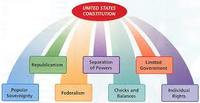 the constitution amendments - Year 10 - Quizizz