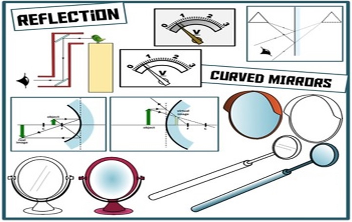 Reflection and Mirrors | Physics - Quizizz