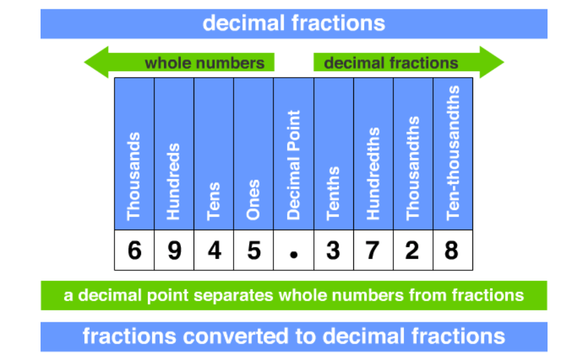 fraction-to-decimal-fraction-mathematics-quiz-quizizz