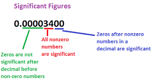 Rounding - Significant Figures | Mathematics Quiz - Quizizz