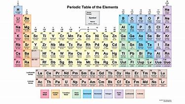 Introduction to the Periodic Table | Quizizz