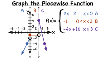 Piecewise Functions | Algebra II - Quizizz