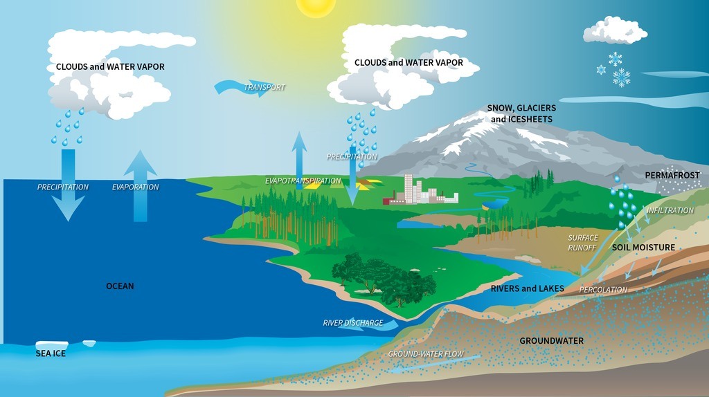 what-is-groundwater-science-quizizz