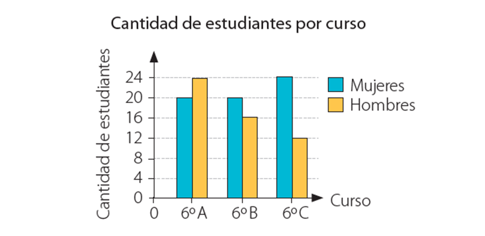 Graficar datos - Grado 1 - Quizizz