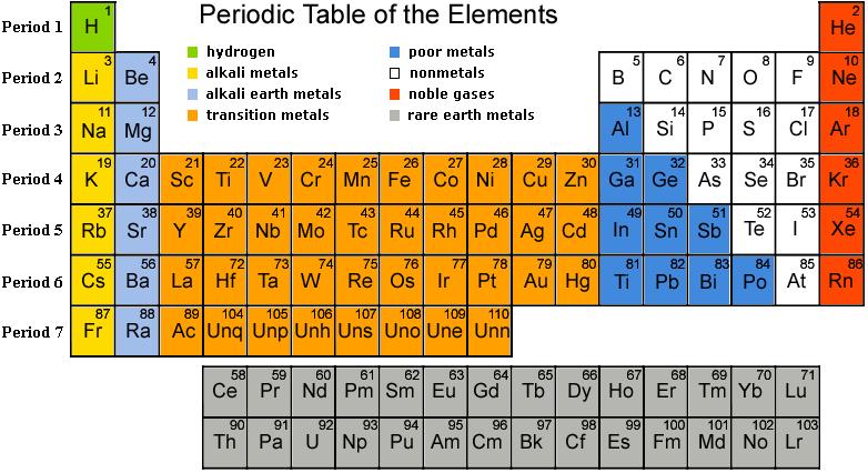 families-of-the-periodic-table-chemistry-quiz-quizizz