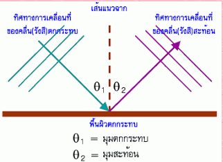 วงรี - ระดับชั้น 11 - Quizizz