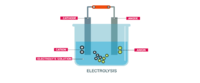 electrolysis and faradays law - Year 7 - Quizizz