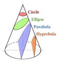 wykresy paraboli - Klasa 11 - Quiz