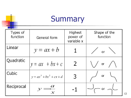 Graphs & Functions - Year 8 - Quizizz