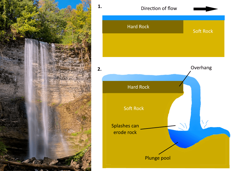 Waterfalls | Geography - Quizizz