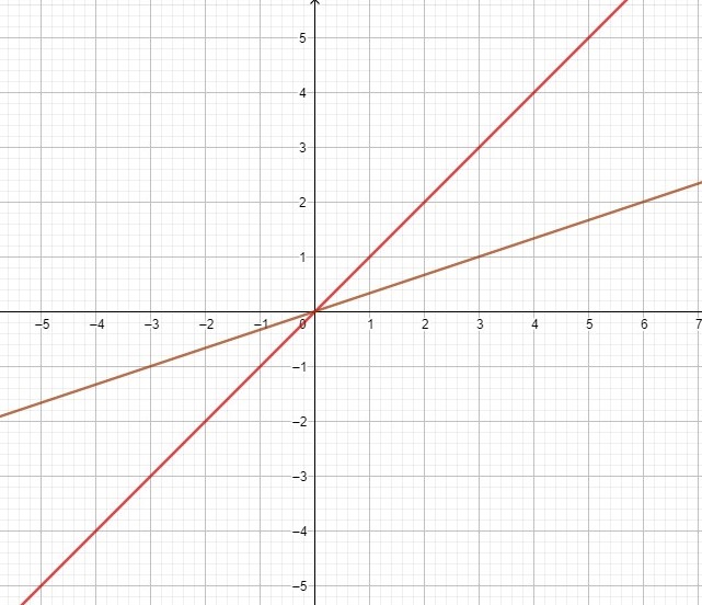 Funciones lineales Tarjetas didácticas - Quizizz