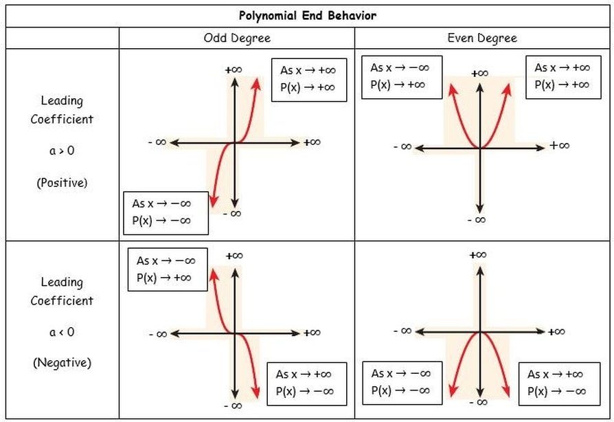 polynomial-functions-end-behavior-degree-min-max-quizizz