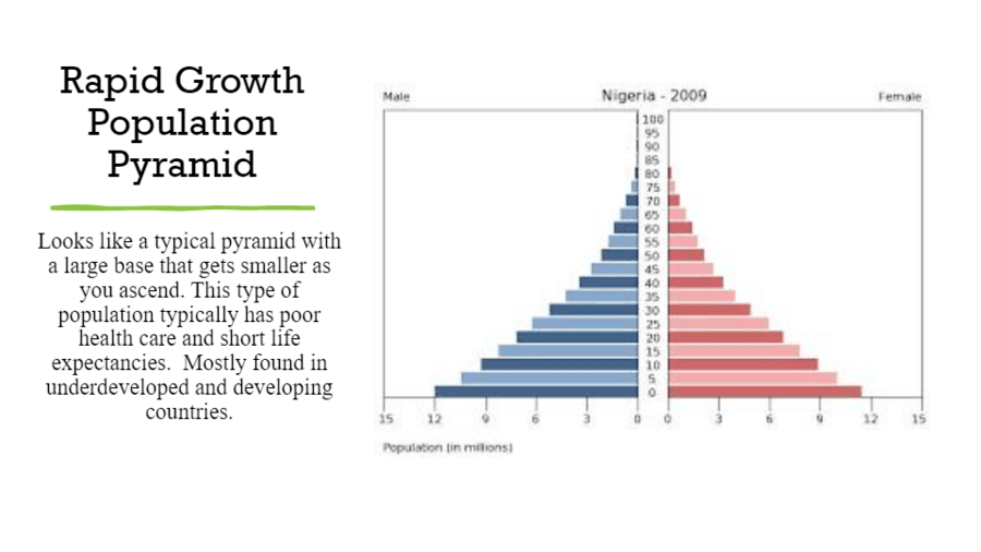 Reading Population Pyramids | Social Studies - Quizizz