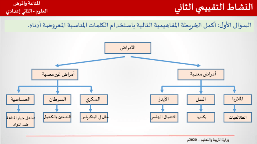 يصنف السكري من الأمراض غير المعدية