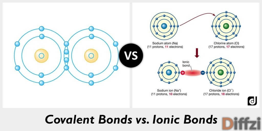 Ionic vs. Covalent Bonds | Chemistry - Quizizz