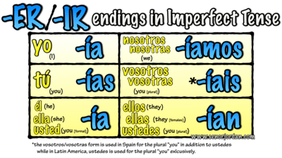 The Imperfect Tense ER IR Verbs Spanish Quizizz
