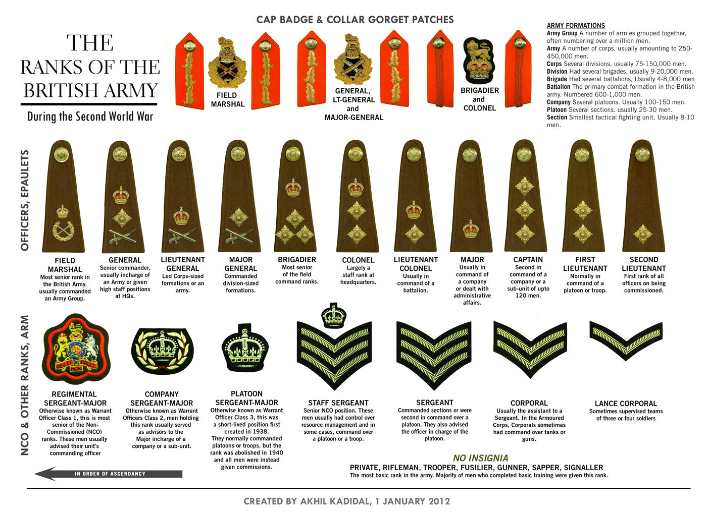British Army Badges of Rank | 113 plays | Quizizz