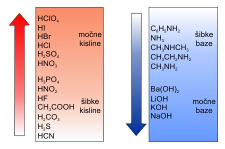 Kemija - Kisline, baze in soli - Assessment