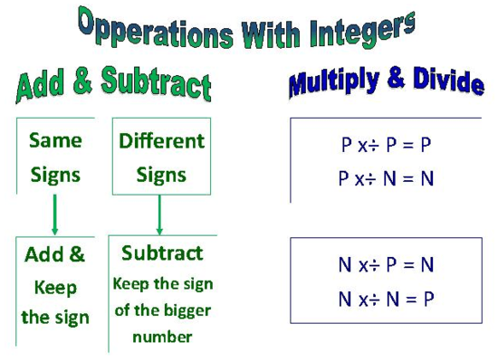 Adding/Subtracting/Multiplying/Dividing Integers - Quizizz