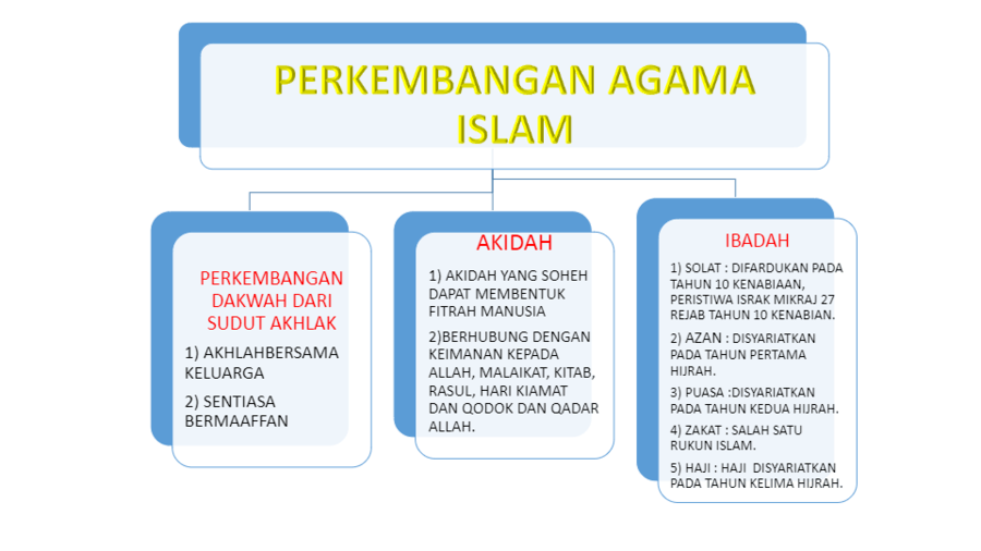 Perkembangan agama islam dari sudut ibadah