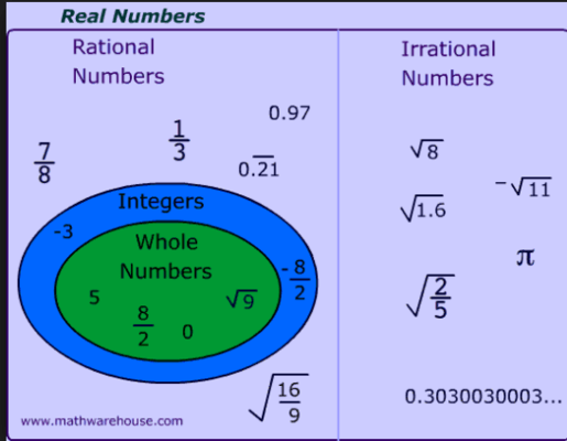 Real Number System Classifications