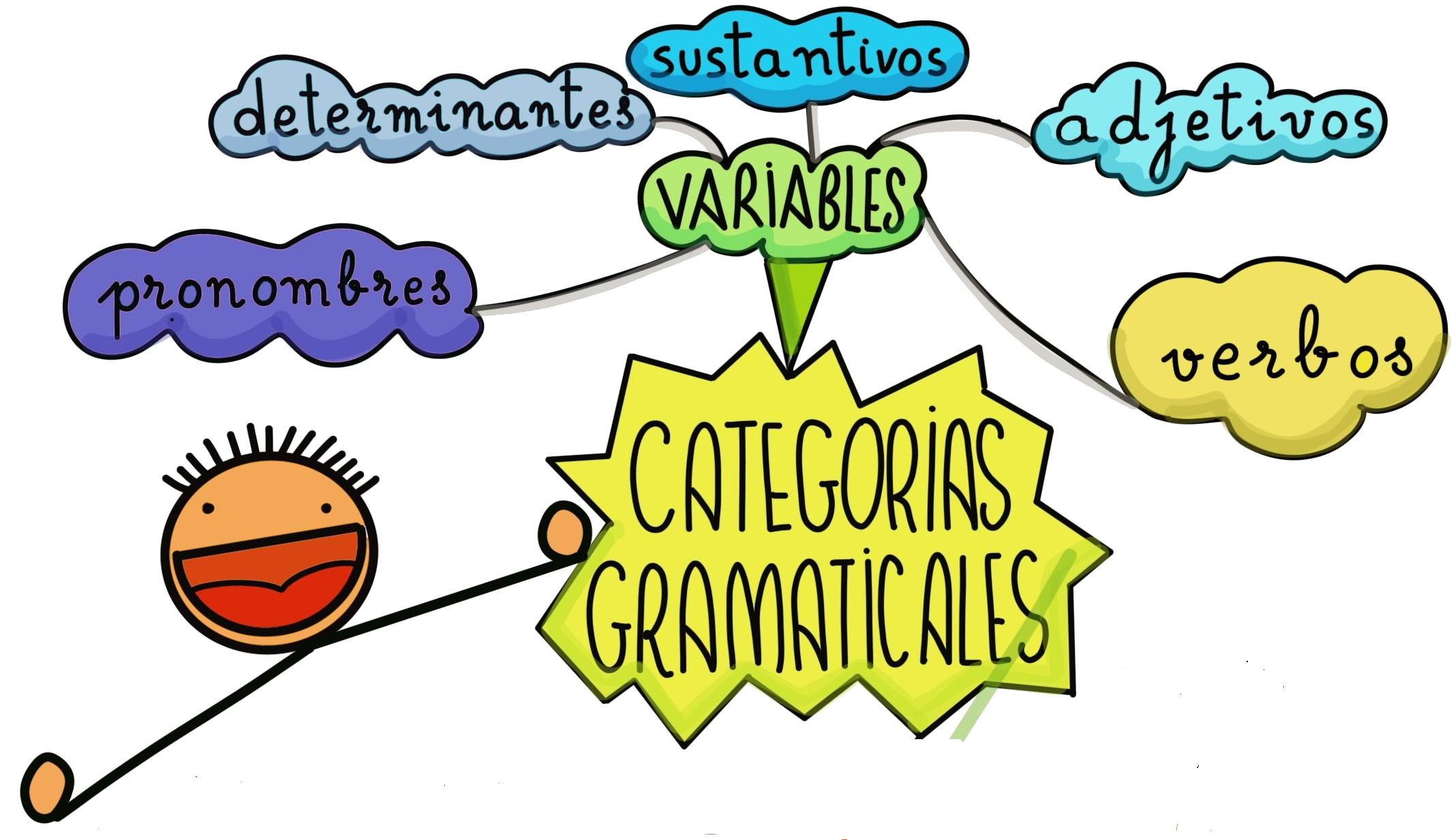 Categorias Gramaticales Variables Education Quizizz