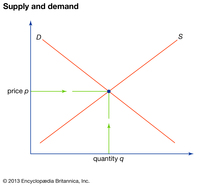 supply and demand curves - Year 10 - Quizizz