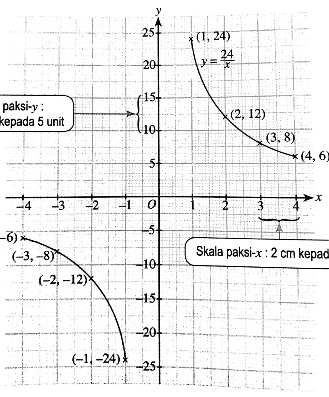 8 2 Graf Fungsi Mathematics Quizizz
